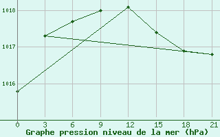 Courbe de la pression atmosphrique pour Gjirokastra