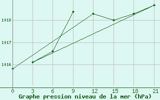 Courbe de la pression atmosphrique pour Tetovo