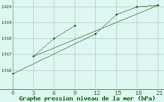 Courbe de la pression atmosphrique pour Ivanovo