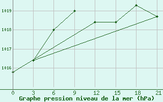 Courbe de la pression atmosphrique pour Lovetch