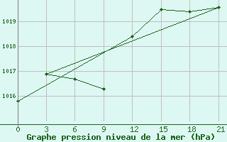 Courbe de la pression atmosphrique pour Hequ