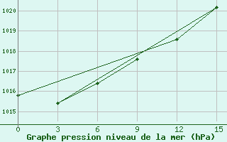 Courbe de la pression atmosphrique pour Sergeevka