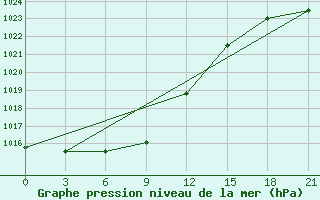 Courbe de la pression atmosphrique pour Serov