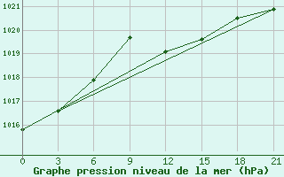 Courbe de la pression atmosphrique pour Micurinsk