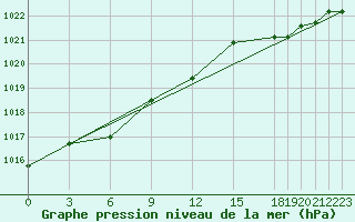 Courbe de la pression atmosphrique pour Parrsboro