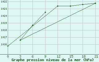 Courbe de la pression atmosphrique pour Lovozero