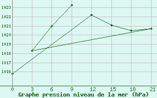 Courbe de la pression atmosphrique pour Kukes