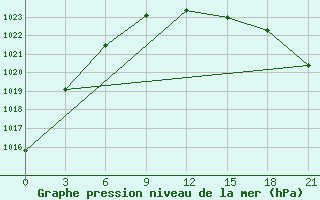 Courbe de la pression atmosphrique pour Bugrino