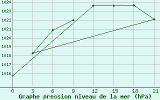 Courbe de la pression atmosphrique pour Morsansk