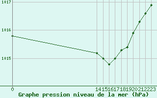 Courbe de la pression atmosphrique pour Dolembreux (Be)