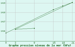 Courbe de la pression atmosphrique pour Pitlyar