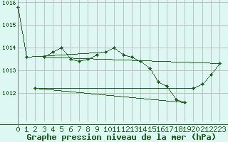 Courbe de la pression atmosphrique pour Roissy (95)