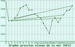 Courbe de la pression atmosphrique pour Chisineu Cris