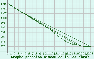 Courbe de la pression atmosphrique pour Bouligny (55)