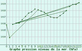 Courbe de la pression atmosphrique pour Sremska Mitrovica