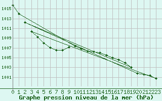 Courbe de la pression atmosphrique pour Glenanne