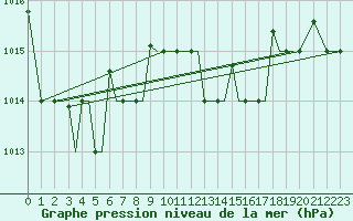 Courbe de la pression atmosphrique pour Limnos Airport