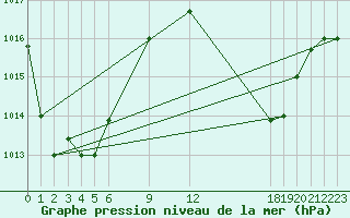 Courbe de la pression atmosphrique pour Pekoa Airport Santo