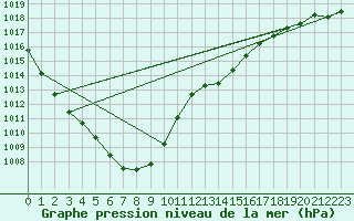 Courbe de la pression atmosphrique pour Plymouth (UK)