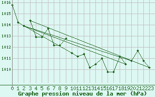 Courbe de la pression atmosphrique pour Fairbanks, Fairbanks International Airport