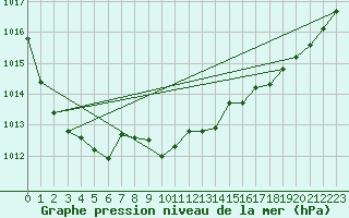 Courbe de la pression atmosphrique pour Sorcy-Bauthmont (08)