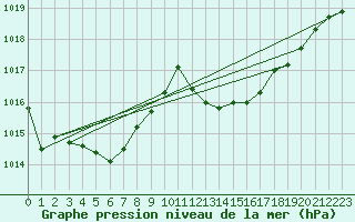 Courbe de la pression atmosphrique pour Pontevedra