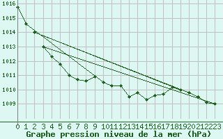 Courbe de la pression atmosphrique pour Wittering