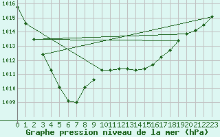 Courbe de la pression atmosphrique pour Ernage (Be)