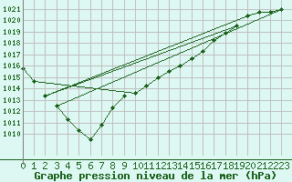 Courbe de la pression atmosphrique pour Wernigerode