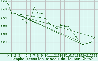 Courbe de la pression atmosphrique pour Sant Quint - La Boria (Esp)