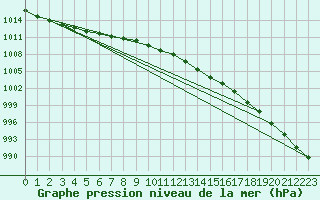 Courbe de la pression atmosphrique pour Kankaanpaa Niinisalo