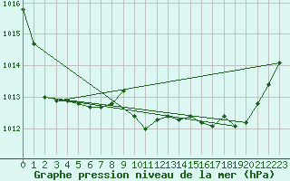 Courbe de la pression atmosphrique pour Voiron (38)