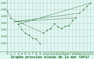 Courbe de la pression atmosphrique pour Bares