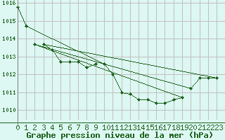 Courbe de la pression atmosphrique pour Capo Caccia