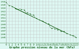 Courbe de la pression atmosphrique pour Spangdahlem