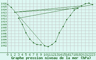 Courbe de la pression atmosphrique pour Diepenbeek (Be)
