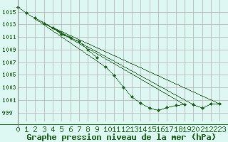 Courbe de la pression atmosphrique pour Vaslui