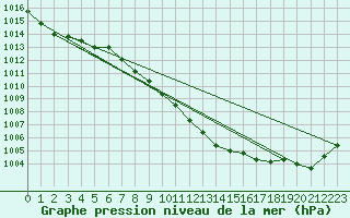 Courbe de la pression atmosphrique pour Wolfsegg