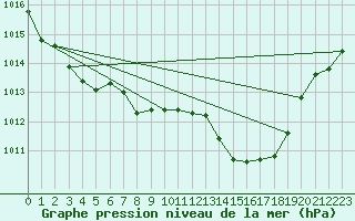 Courbe de la pression atmosphrique pour Idar-Oberstein