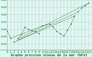 Courbe de la pression atmosphrique pour Egolzwil