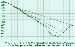 Courbe de la pression atmosphrique pour Trawscoed