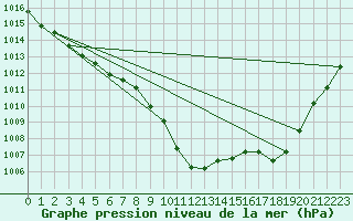 Courbe de la pression atmosphrique pour Westdorpe Aws