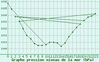 Courbe de la pression atmosphrique pour Recoules de Fumas (48)