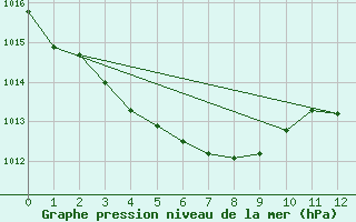 Courbe de la pression atmosphrique pour Hachinohe