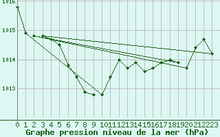 Courbe de la pression atmosphrique pour Cap Pertusato (2A)