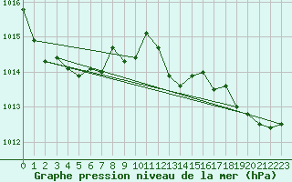 Courbe de la pression atmosphrique pour Saint-Nazaire-d