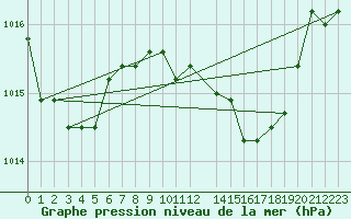 Courbe de la pression atmosphrique pour la bouée 6100196