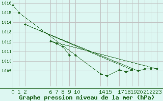 Courbe de la pression atmosphrique pour Sint Katelijne-waver (Be)