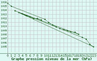 Courbe de la pression atmosphrique pour Inverbervie