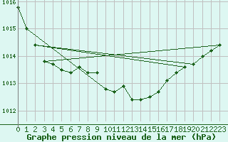 Courbe de la pression atmosphrique pour Gttingen